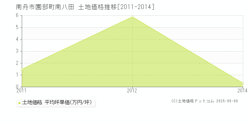 園部町南八田(南丹市)の土地価格推移グラフ(坪単価)[2011-2014年]