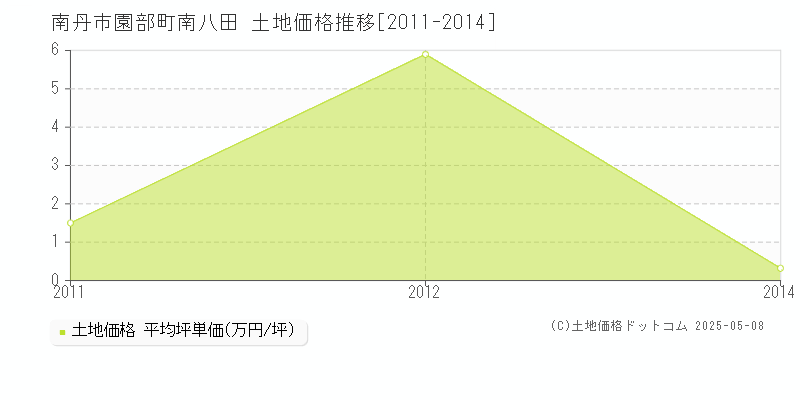 南丹市園部町南八田の土地価格推移グラフ 