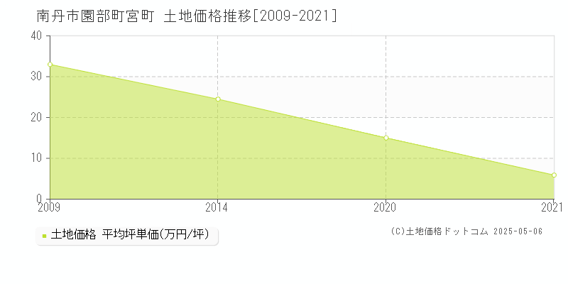 園部町宮町(南丹市)の土地価格推移グラフ(坪単価)[2009-2021年]