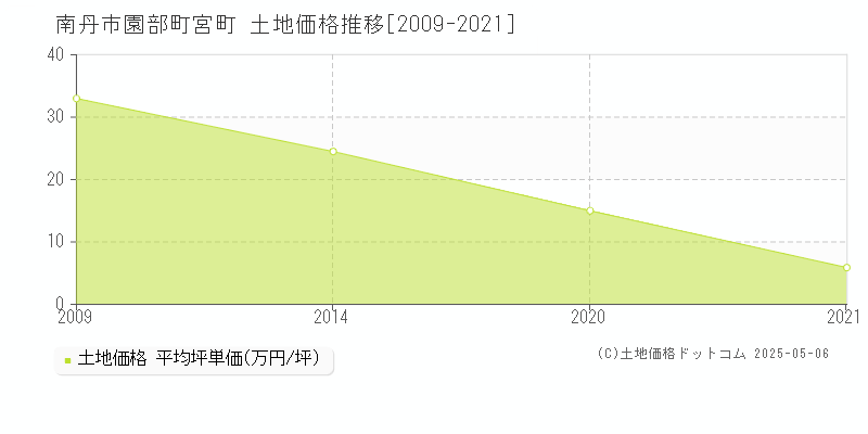 南丹市園部町宮町の土地価格推移グラフ 