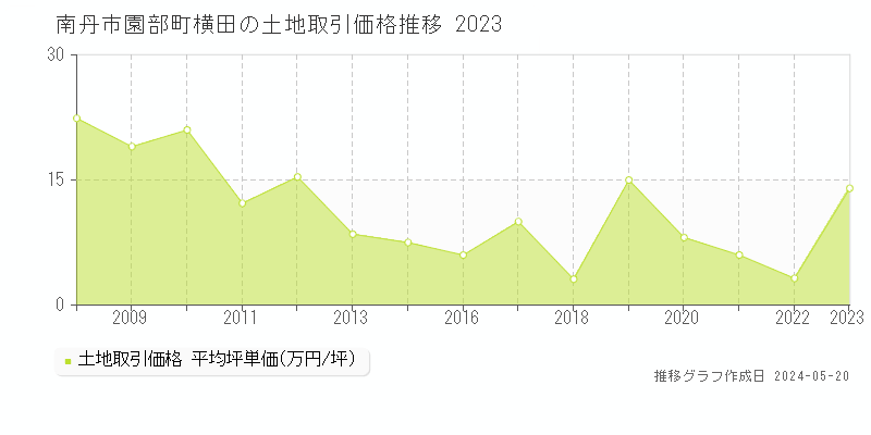 南丹市園部町横田の土地価格推移グラフ 
