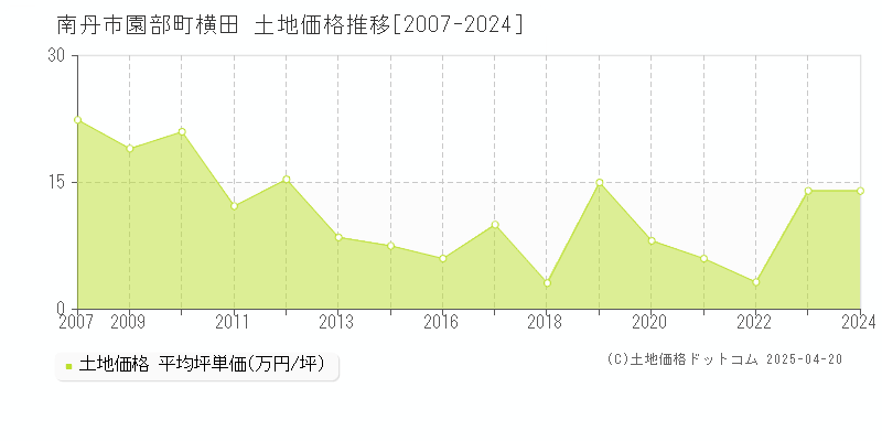 南丹市園部町横田の土地価格推移グラフ 