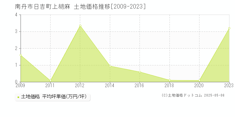 日吉町上胡麻(南丹市)の土地価格推移グラフ(坪単価)[2009-2023年]