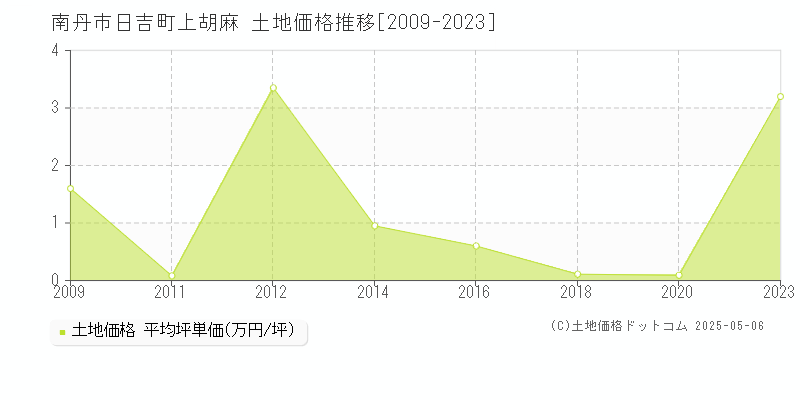 南丹市日吉町上胡麻の土地価格推移グラフ 