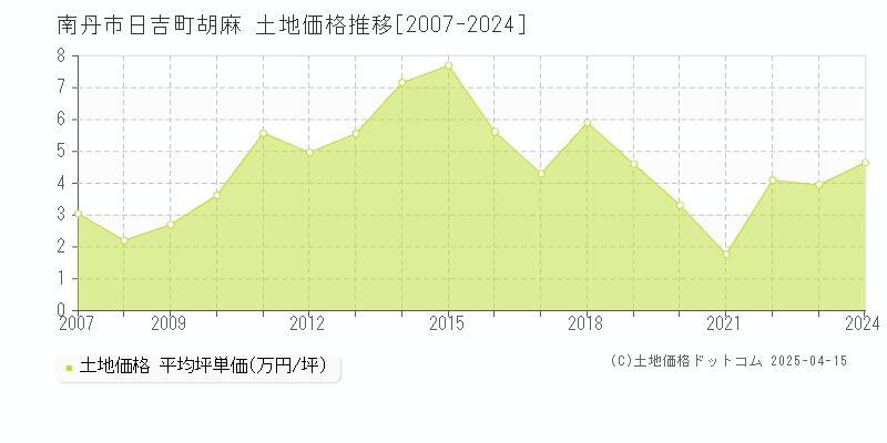 南丹市日吉町胡麻の土地取引価格推移グラフ 