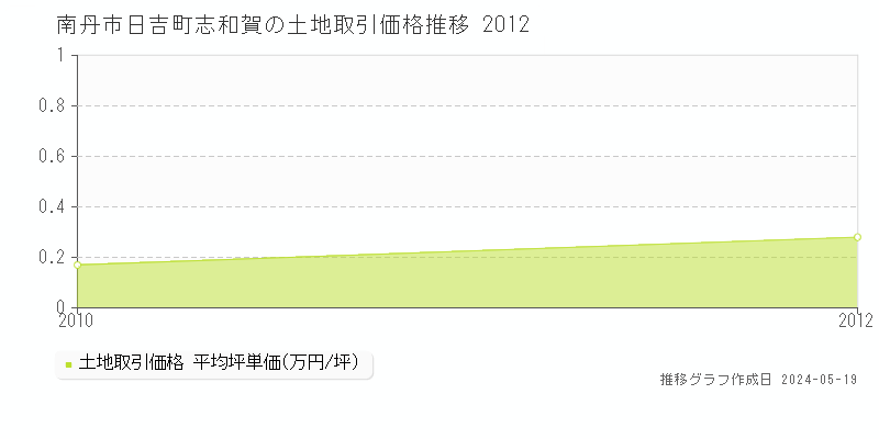 南丹市日吉町志和賀の土地価格推移グラフ 