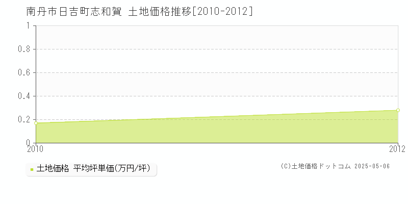 日吉町志和賀(南丹市)の土地価格推移グラフ(坪単価)[2010-2012年]