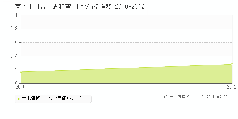 南丹市日吉町志和賀の土地価格推移グラフ 