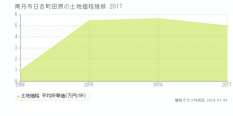 南丹市日吉町田原の土地価格推移グラフ 