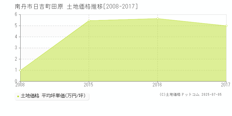 日吉町田原(南丹市)の土地価格推移グラフ(坪単価)[2008-2017年]