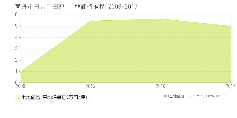 南丹市日吉町田原の土地価格推移グラフ 