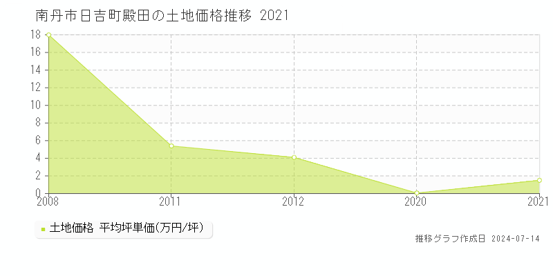 南丹市日吉町殿田の土地価格推移グラフ 
