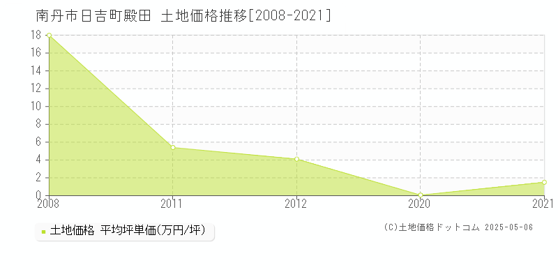 南丹市日吉町殿田の土地価格推移グラフ 