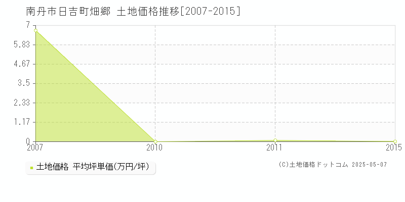 日吉町畑郷(南丹市)の土地価格推移グラフ(坪単価)[2007-2015年]