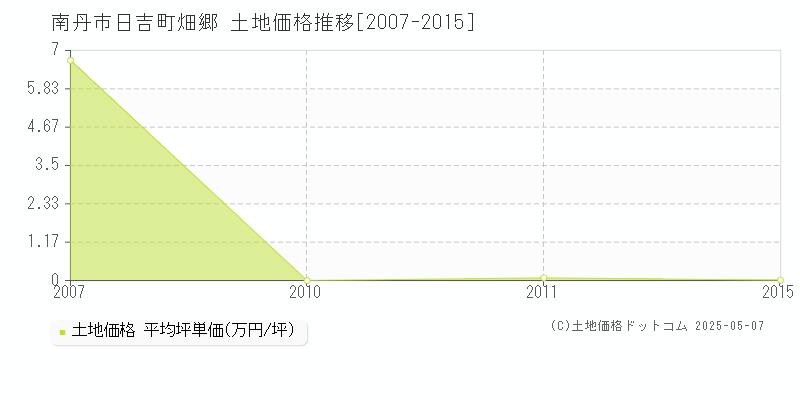 南丹市日吉町畑郷の土地価格推移グラフ 