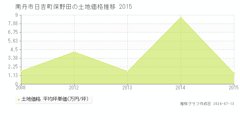 南丹市日吉町保野田の土地価格推移グラフ 