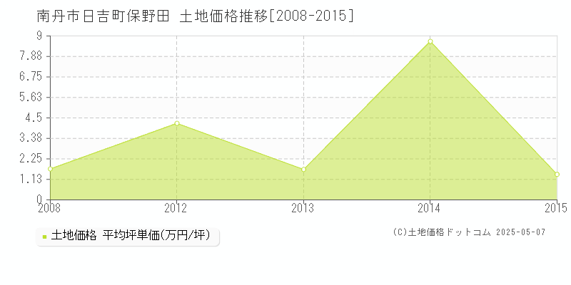 南丹市日吉町保野田の土地価格推移グラフ 