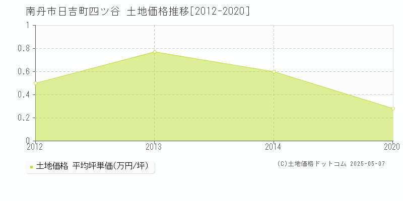 日吉町四ツ谷(南丹市)の土地価格推移グラフ(坪単価)[2012-2020年]