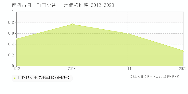 南丹市日吉町四ツ谷の土地取引事例推移グラフ 