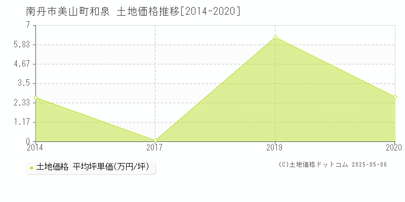 美山町和泉(南丹市)の土地価格推移グラフ(坪単価)[2014-2020年]