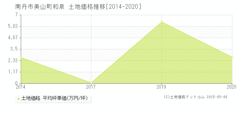 南丹市美山町和泉の土地価格推移グラフ 