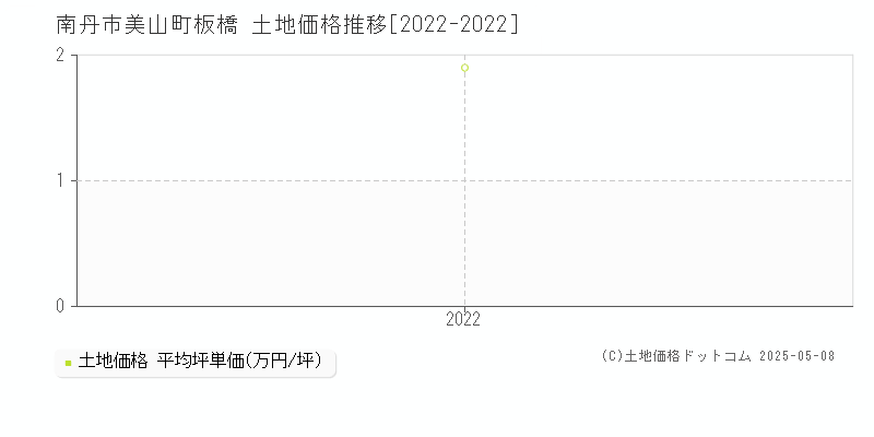 美山町板橋(南丹市)の土地価格推移グラフ(坪単価)[2022-2022年]