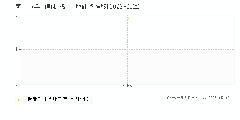 南丹市美山町板橋の土地取引価格推移グラフ 