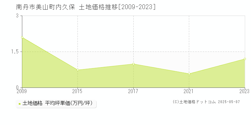 南丹市美山町内久保の土地価格推移グラフ 