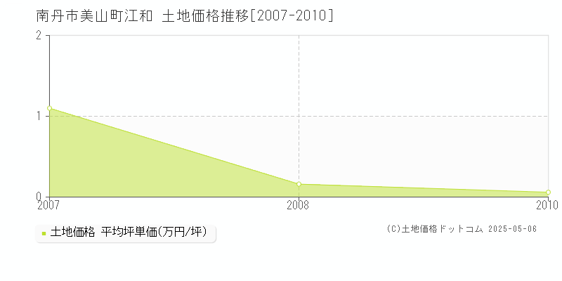 美山町江和(南丹市)の土地価格推移グラフ(坪単価)[2007-2010年]