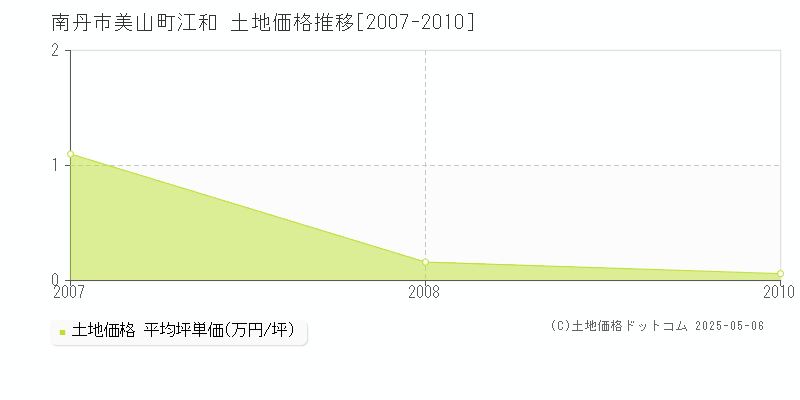 南丹市美山町江和の土地価格推移グラフ 