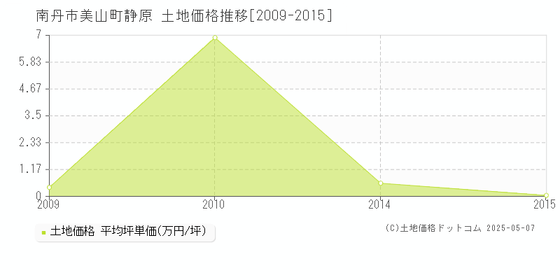 美山町静原(南丹市)の土地価格推移グラフ(坪単価)[2009-2015年]