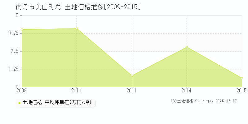 南丹市美山町島の土地価格推移グラフ 