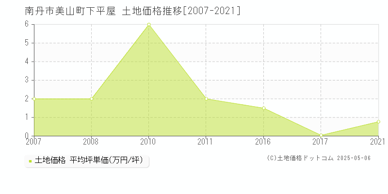 美山町下平屋(南丹市)の土地価格推移グラフ(坪単価)[2007-2021年]