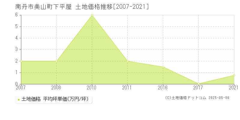 南丹市美山町下平屋の土地取引価格推移グラフ 