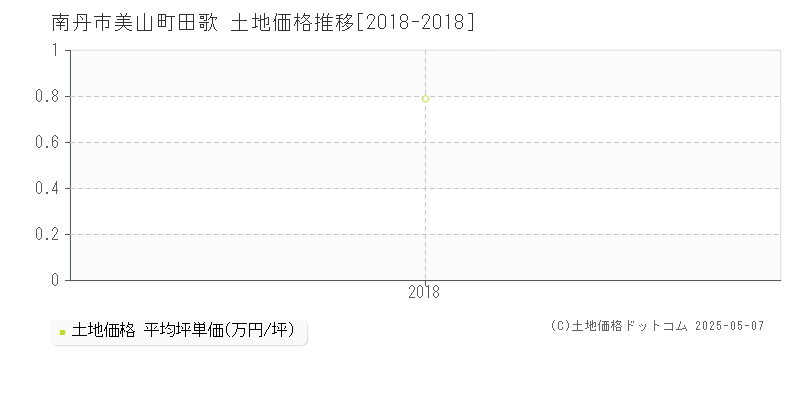 美山町田歌(南丹市)の土地価格推移グラフ(坪単価)[2018-2018年]
