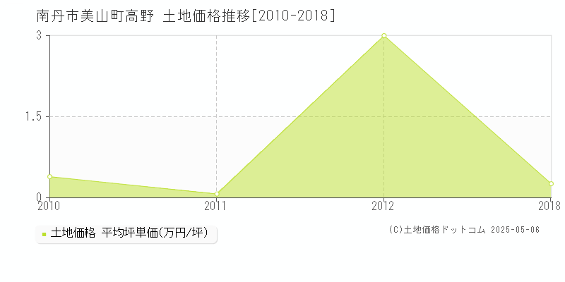 美山町高野(南丹市)の土地価格推移グラフ(坪単価)[2010-2018年]