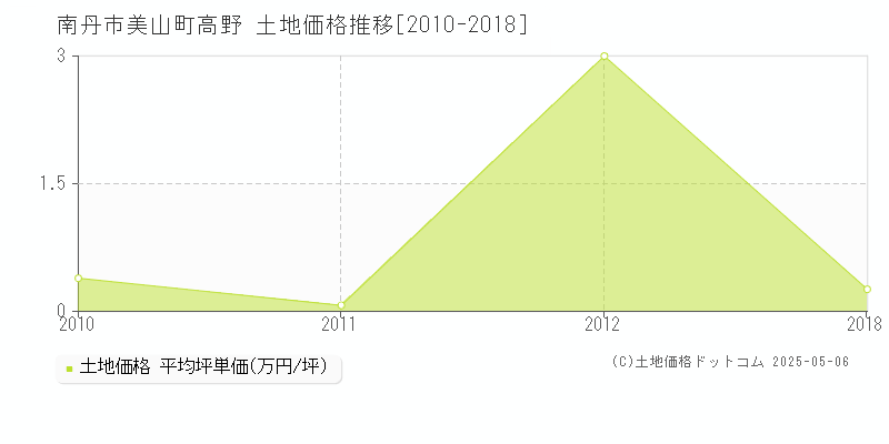 南丹市美山町高野の土地取引価格推移グラフ 