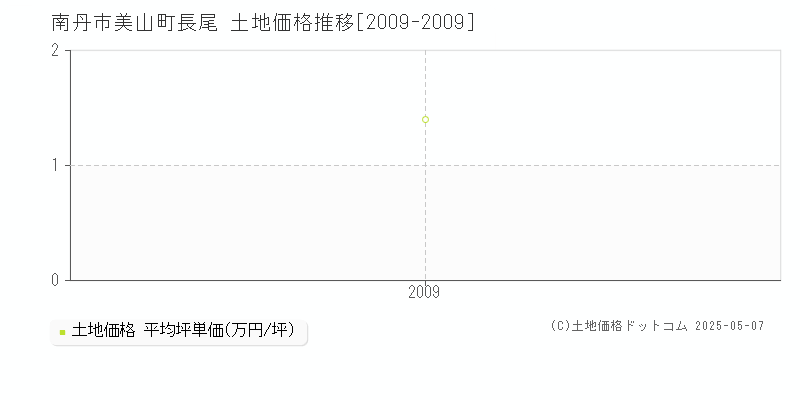 美山町長尾(南丹市)の土地価格推移グラフ(坪単価)[2009-2009年]