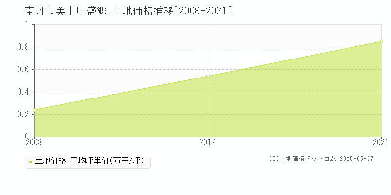 美山町盛郷(南丹市)の土地価格推移グラフ(坪単価)[2008-2021年]