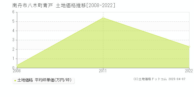 南丹市八木町青戸の土地価格推移グラフ 