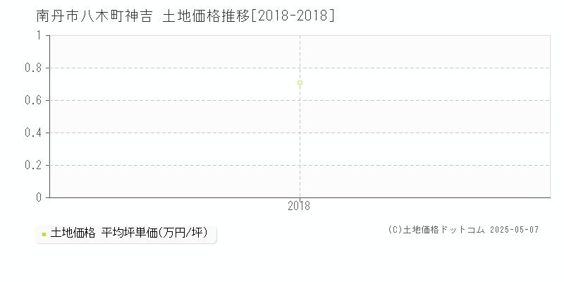 八木町神吉(南丹市)の土地価格推移グラフ(坪単価)[2018-2018年]