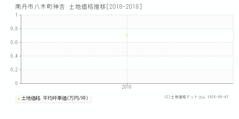 南丹市八木町神吉の土地取引事例推移グラフ 