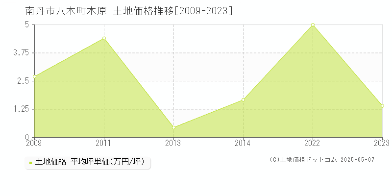 八木町木原(南丹市)の土地価格推移グラフ(坪単価)[2009-2023年]