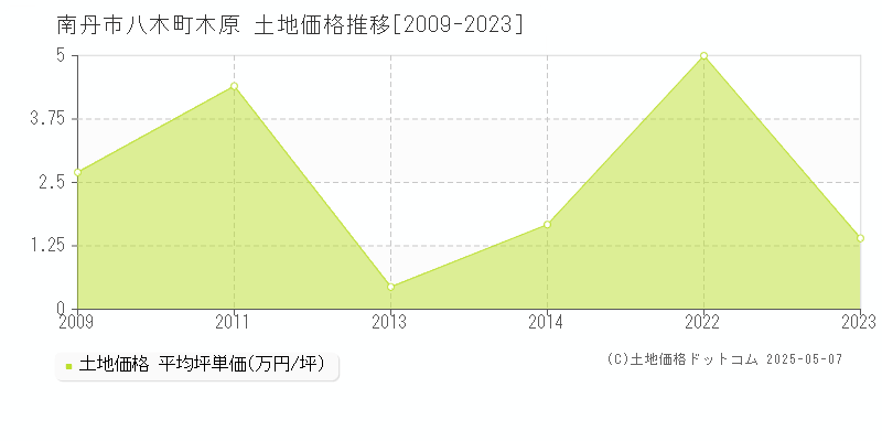 南丹市八木町木原の土地取引価格推移グラフ 