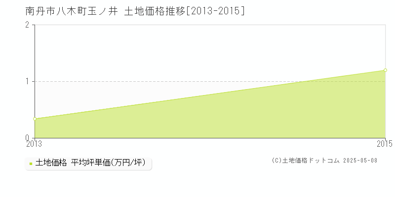 八木町玉ノ井(南丹市)の土地価格推移グラフ(坪単価)[2013-2015年]