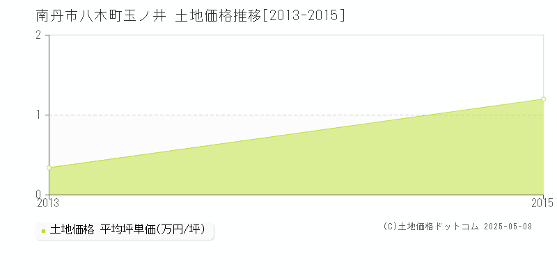 南丹市八木町玉ノ井の土地価格推移グラフ 