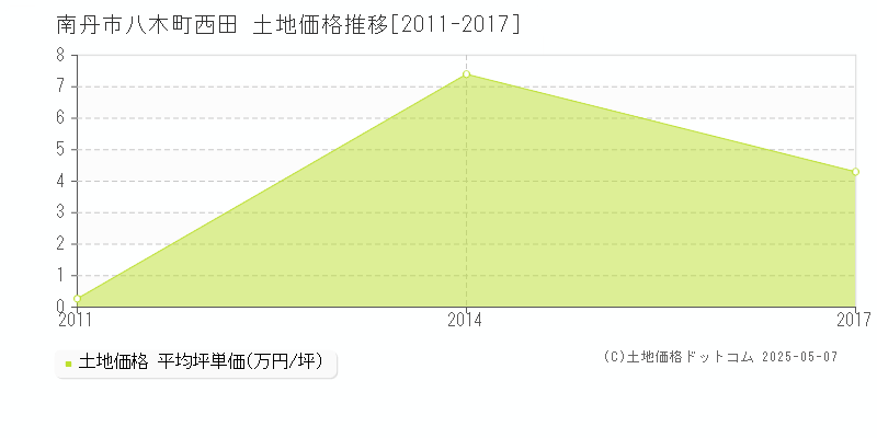 八木町西田(南丹市)の土地価格推移グラフ(坪単価)[2011-2017年]