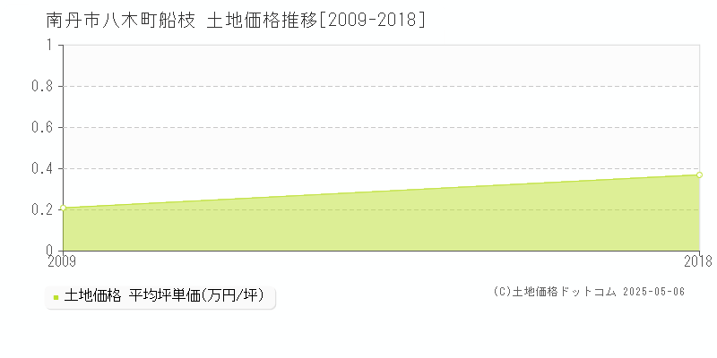 八木町船枝(南丹市)の土地価格推移グラフ(坪単価)[2009-2018年]