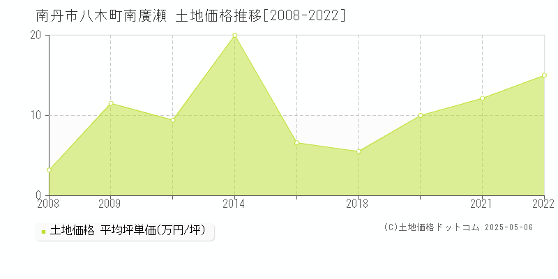 八木町南廣瀬(南丹市)の土地価格推移グラフ(坪単価)[2008-2022年]