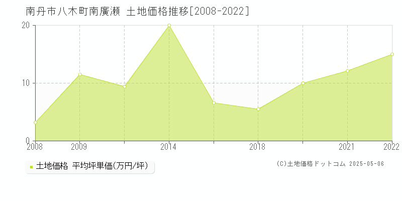 南丹市八木町南廣瀬の土地価格推移グラフ 